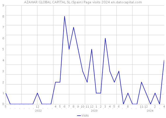 AZAHAR GLOBAL CAPITAL SL (Spain) Page visits 2024 