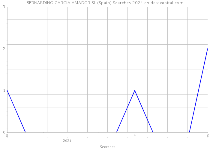 BERNARDINO GARCIA AMADOR SL (Spain) Searches 2024 
