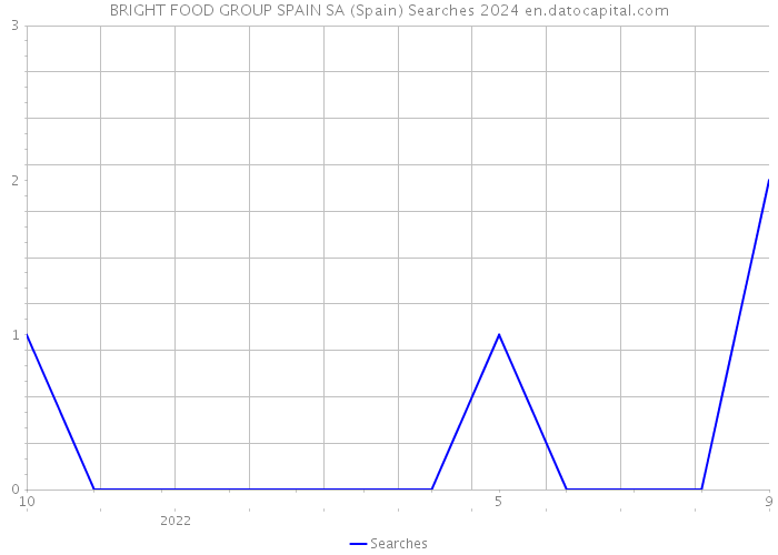 BRIGHT FOOD GROUP SPAIN SA (Spain) Searches 2024 