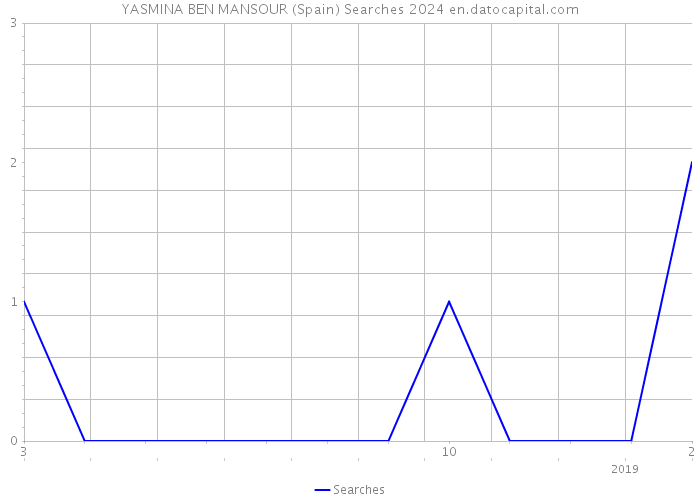 YASMINA BEN MANSOUR (Spain) Searches 2024 