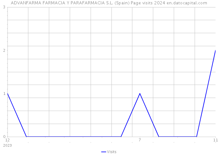 ADVANFARMA FARMACIA Y PARAFARMACIA S.L. (Spain) Page visits 2024 