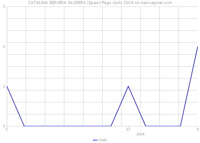 CATALINA SERVERA SAGRERA (Spain) Page visits 2024 