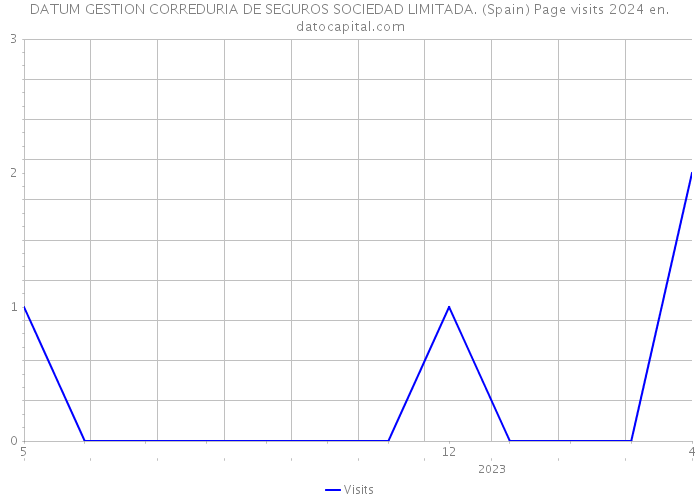 DATUM GESTION CORREDURIA DE SEGUROS SOCIEDAD LIMITADA. (Spain) Page visits 2024 