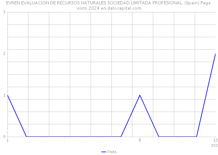 EVREN EVALUACION DE RECURSOS NATURALES SOCIEDAD LIMITADA PROFESIONAL. (Spain) Page visits 2024 