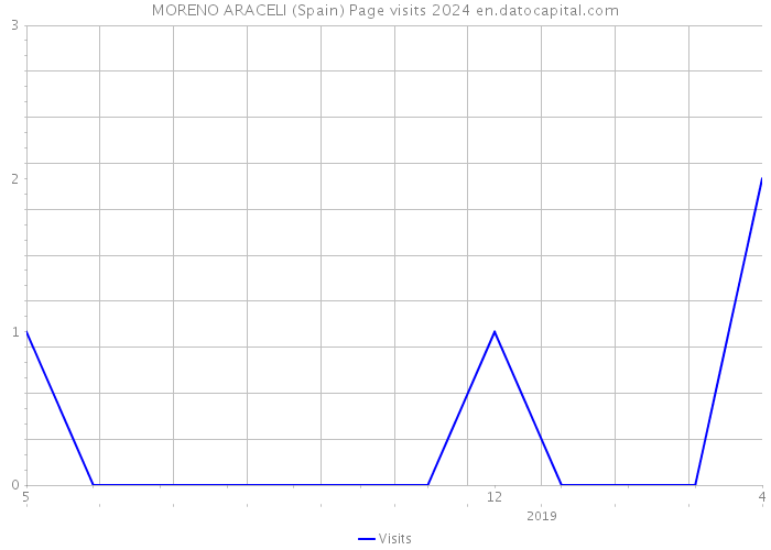 MORENO ARACELI (Spain) Page visits 2024 