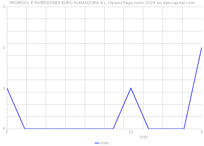 PROMOCI. E INVERSIONES EURO ALMANZORA S.L. (Spain) Page visits 2024 
