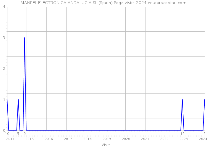 MANPEL ELECTRONICA ANDALUCIA SL (Spain) Page visits 2024 