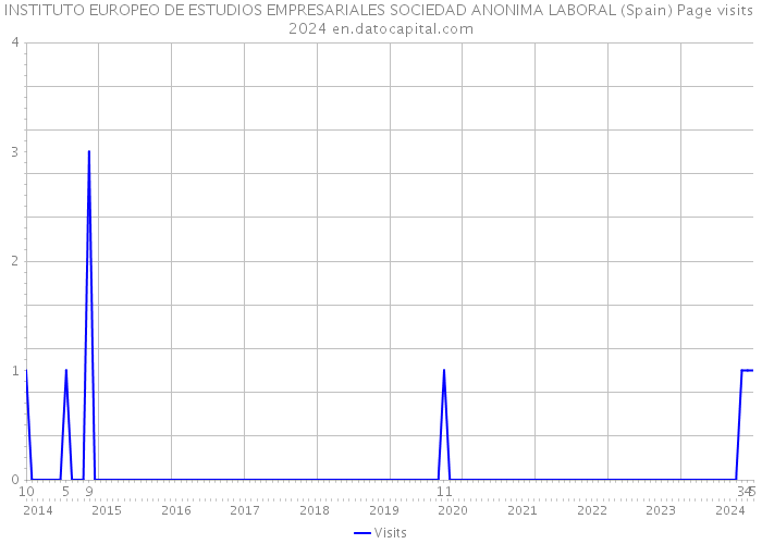 INSTITUTO EUROPEO DE ESTUDIOS EMPRESARIALES SOCIEDAD ANONIMA LABORAL (Spain) Page visits 2024 