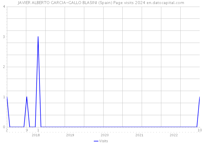 JAVIER ALBERTO GARCIA-GALLO BLASINI (Spain) Page visits 2024 