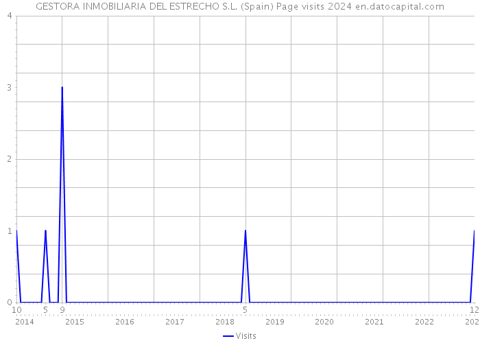 GESTORA INMOBILIARIA DEL ESTRECHO S.L. (Spain) Page visits 2024 