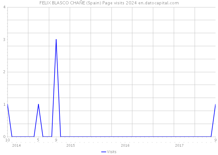 FELIX BLASCO CHAÑE (Spain) Page visits 2024 