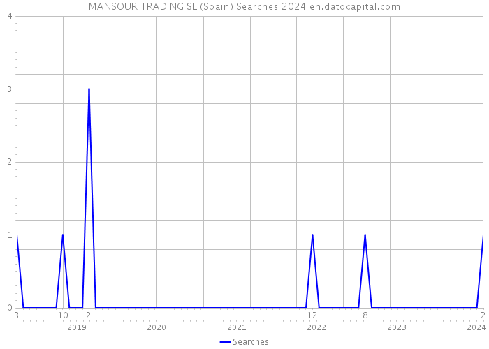 MANSOUR TRADING SL (Spain) Searches 2024 