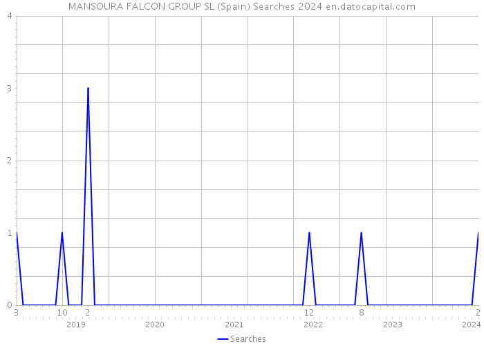MANSOURA FALCON GROUP SL (Spain) Searches 2024 