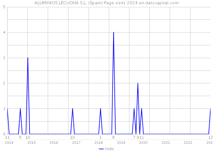 ALUMINIOS LECUONA S.L. (Spain) Page visits 2024 