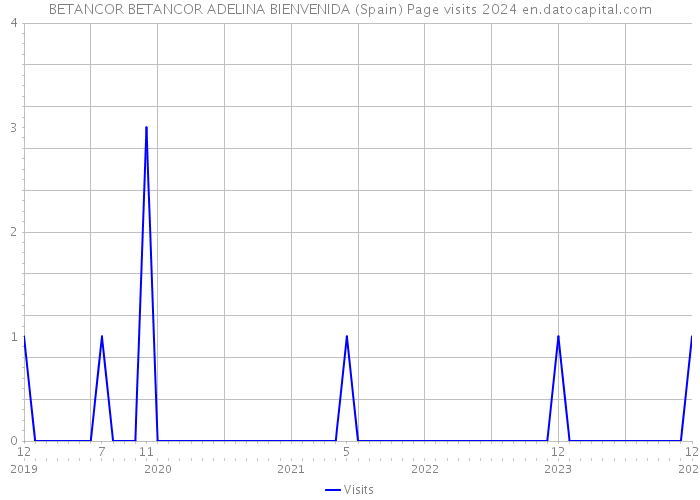 BETANCOR BETANCOR ADELINA BIENVENIDA (Spain) Page visits 2024 