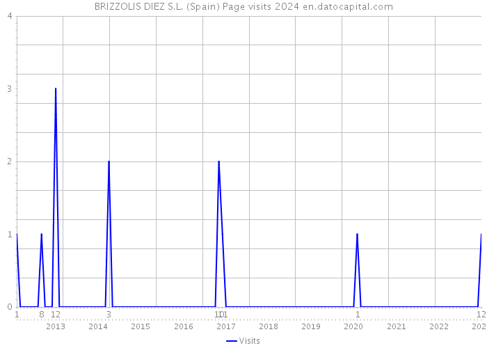 BRIZZOLIS DIEZ S.L. (Spain) Page visits 2024 