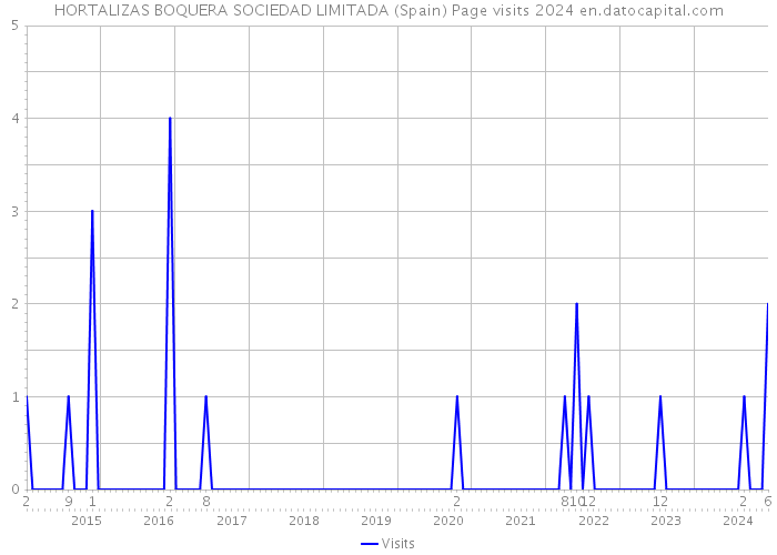 HORTALIZAS BOQUERA SOCIEDAD LIMITADA (Spain) Page visits 2024 