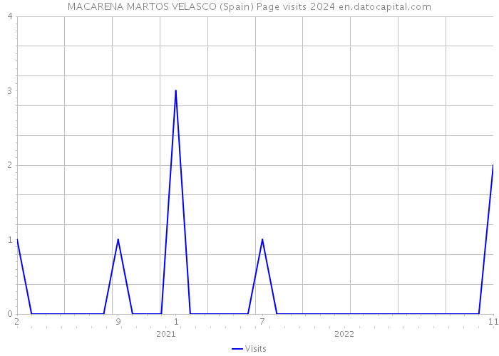 MACARENA MARTOS VELASCO (Spain) Page visits 2024 