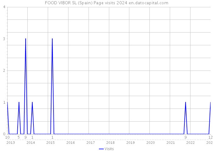 FOOD VIBOR SL (Spain) Page visits 2024 