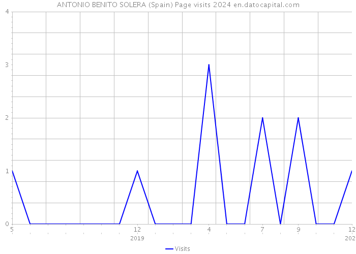 ANTONIO BENITO SOLERA (Spain) Page visits 2024 