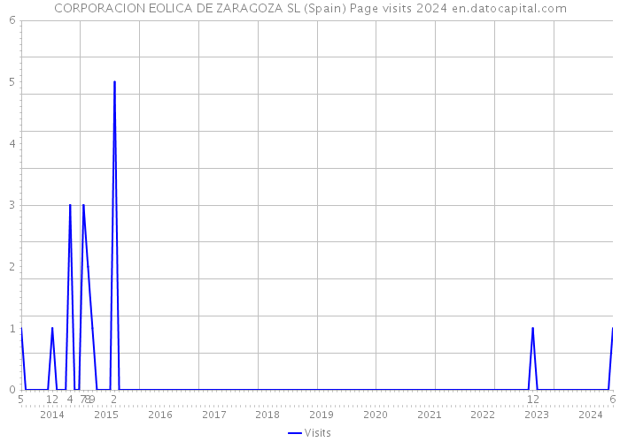 CORPORACION EOLICA DE ZARAGOZA SL (Spain) Page visits 2024 