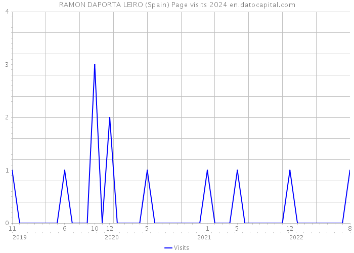 RAMON DAPORTA LEIRO (Spain) Page visits 2024 