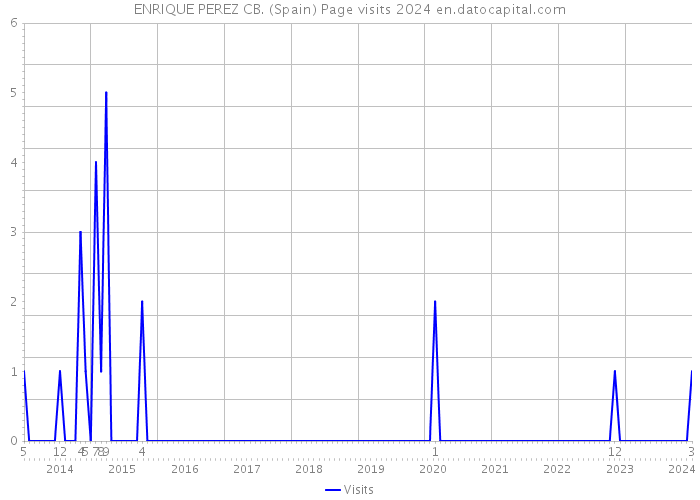 ENRIQUE PEREZ CB. (Spain) Page visits 2024 