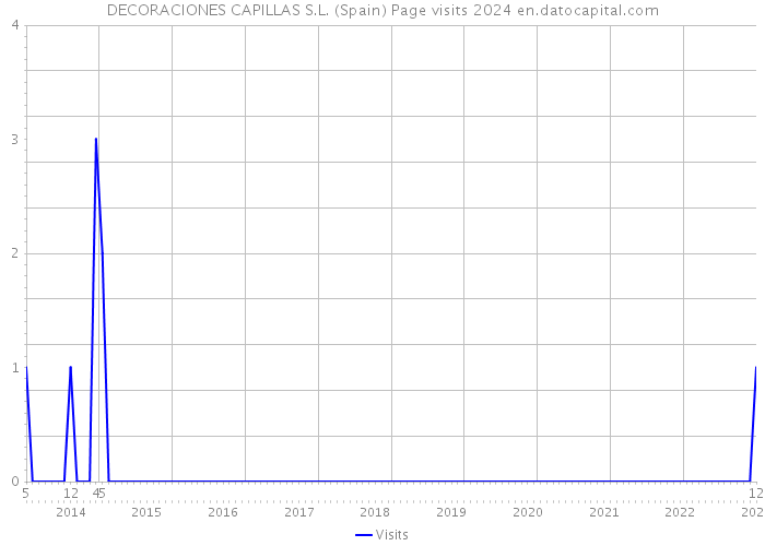 DECORACIONES CAPILLAS S.L. (Spain) Page visits 2024 