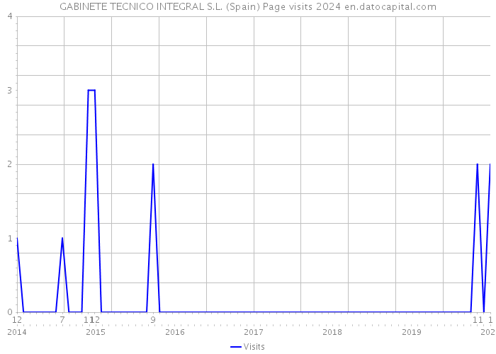 GABINETE TECNICO INTEGRAL S.L. (Spain) Page visits 2024 