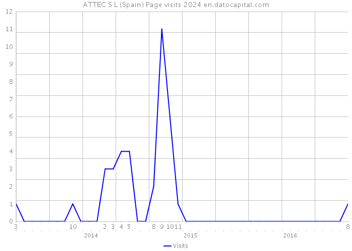 ATTEC S L (Spain) Page visits 2024 