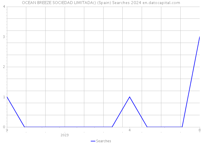 OCEAN BREEZE SOCIEDAD LIMITADA() (Spain) Searches 2024 