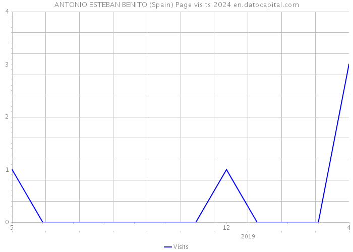 ANTONIO ESTEBAN BENITO (Spain) Page visits 2024 