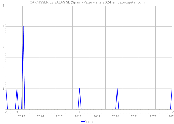 CARNISSERIES SALAS SL (Spain) Page visits 2024 