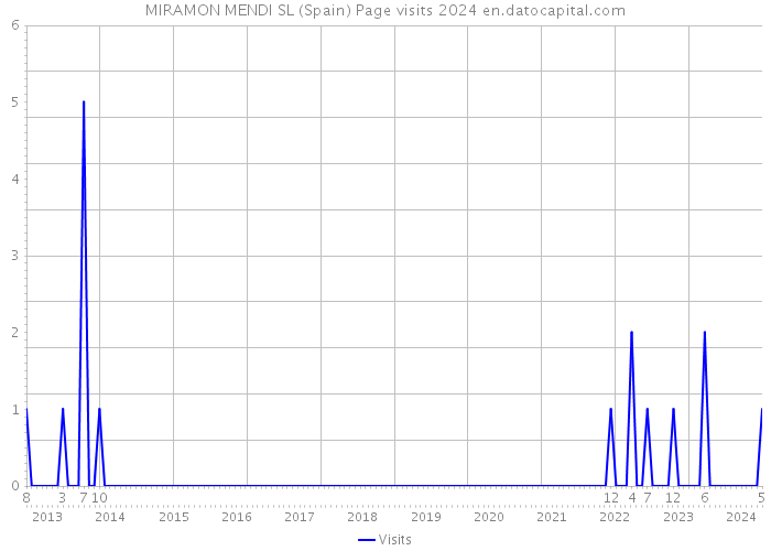 MIRAMON MENDI SL (Spain) Page visits 2024 