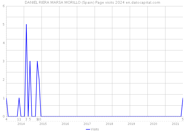 DANIEL RIERA MARSA MORILLO (Spain) Page visits 2024 