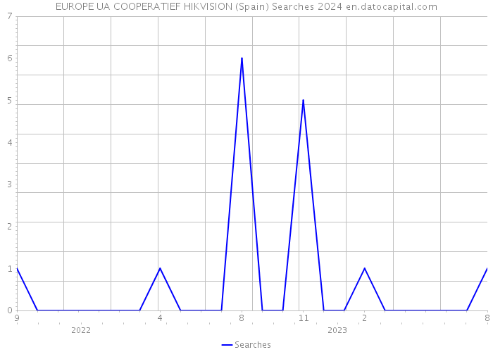 EUROPE UA COOPERATIEF HIKVISION (Spain) Searches 2024 