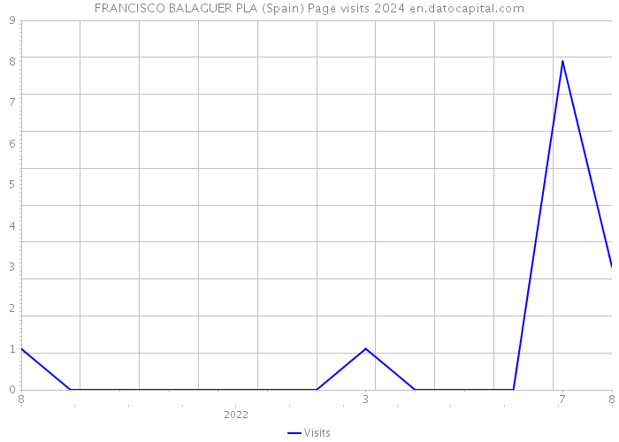 FRANCISCO BALAGUER PLA (Spain) Page visits 2024 