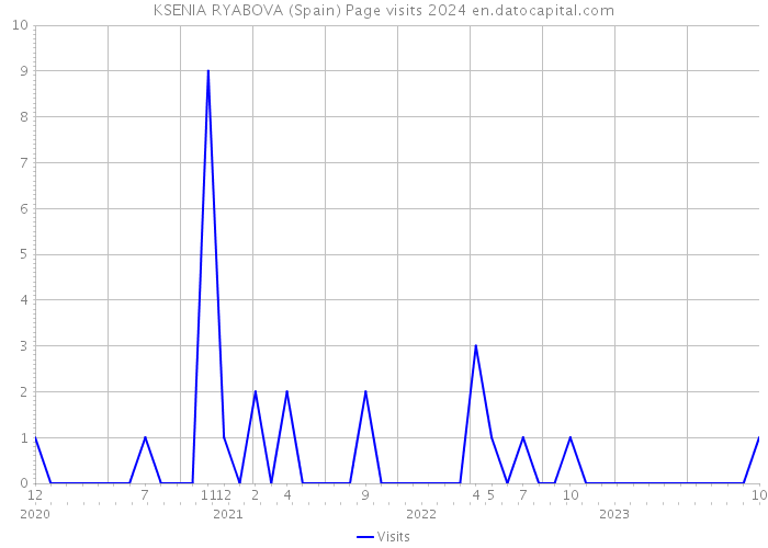 KSENIA RYABOVA (Spain) Page visits 2024 