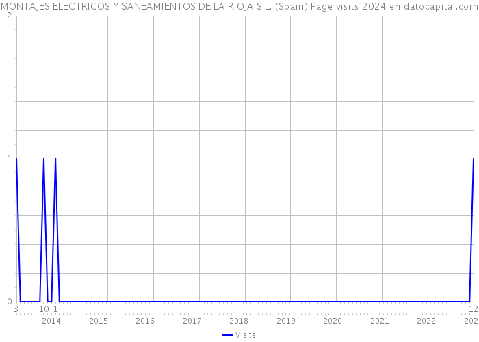 MONTAJES ELECTRICOS Y SANEAMIENTOS DE LA RIOJA S.L. (Spain) Page visits 2024 