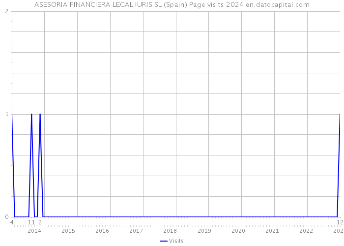 ASESORIA FINANCIERA LEGAL IURIS SL (Spain) Page visits 2024 