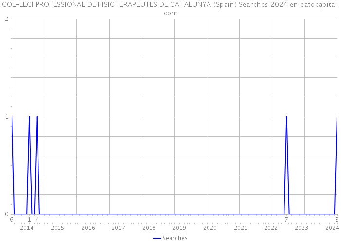 COL-LEGI PROFESSIONAL DE FISIOTERAPEUTES DE CATALUNYA (Spain) Searches 2024 