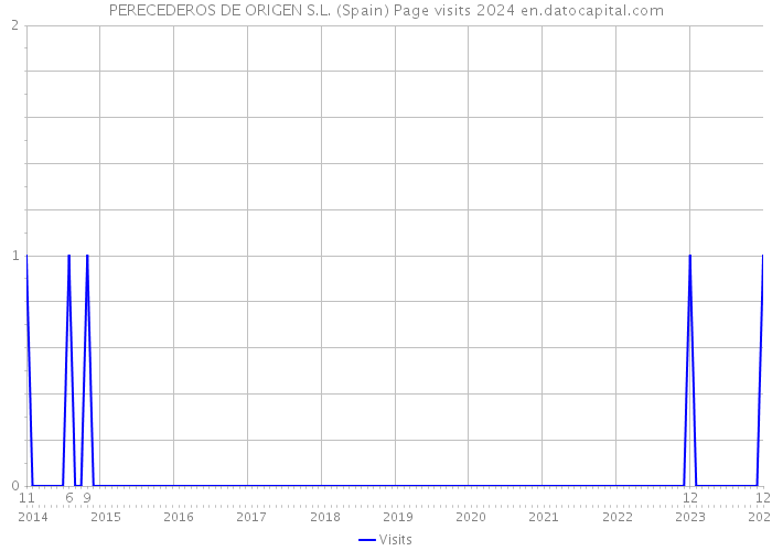 PERECEDEROS DE ORIGEN S.L. (Spain) Page visits 2024 