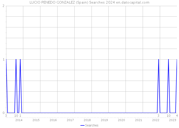 LUCIO PENEDO GONZALEZ (Spain) Searches 2024 