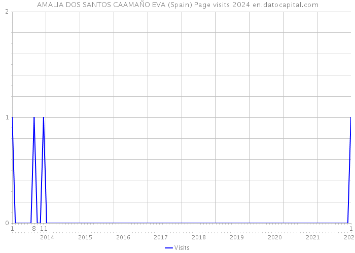 AMALIA DOS SANTOS CAAMAÑO EVA (Spain) Page visits 2024 