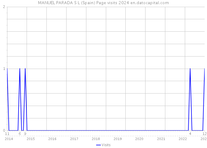 MANUEL PARADA S L (Spain) Page visits 2024 