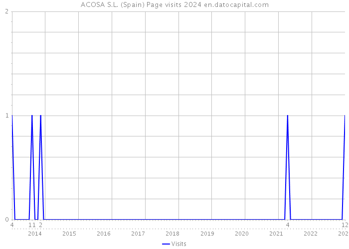 ACOSA S.L. (Spain) Page visits 2024 