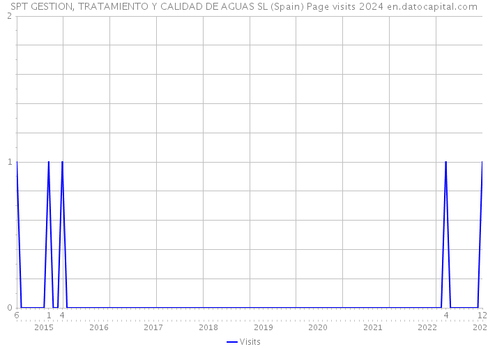 SPT GESTION, TRATAMIENTO Y CALIDAD DE AGUAS SL (Spain) Page visits 2024 