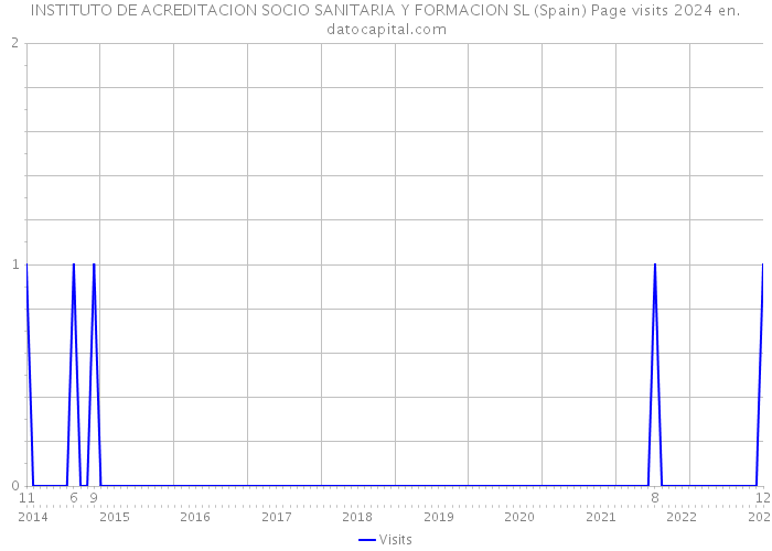 INSTITUTO DE ACREDITACION SOCIO SANITARIA Y FORMACION SL (Spain) Page visits 2024 