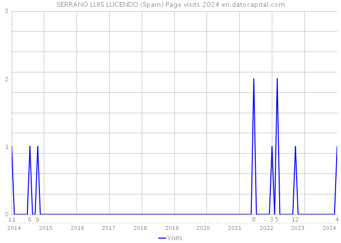 SERRANO LUIS LUCENDO (Spain) Page visits 2024 