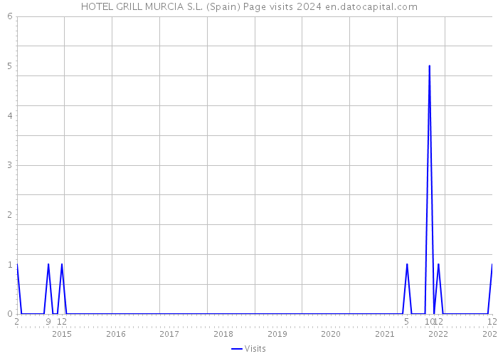 HOTEL GRILL MURCIA S.L. (Spain) Page visits 2024 